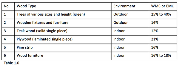Wood Moisture Content Table