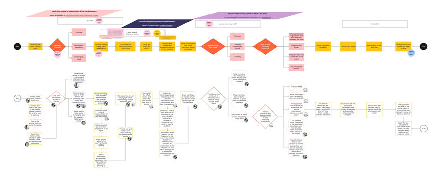 Spring23 Portfolio Proposal_Ivy Jin - User Flow with products and system (1).jpg