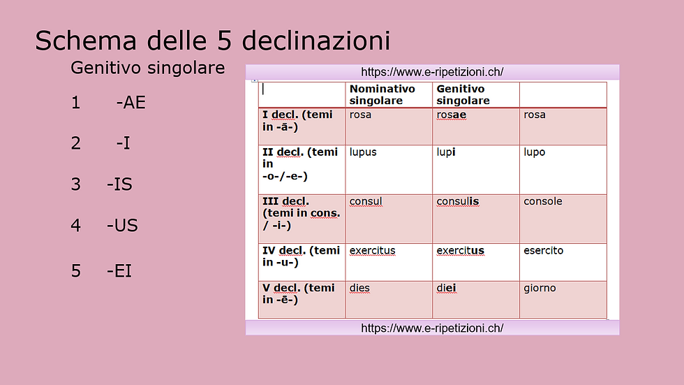 Schema delle cinque declinazioni