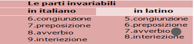 le parti invariabili del discorso