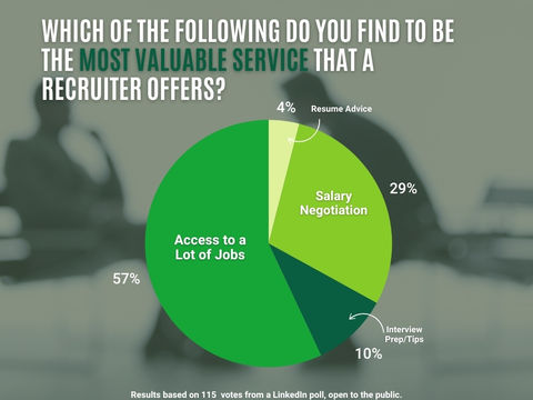 Most Valuable Services from Recruiters