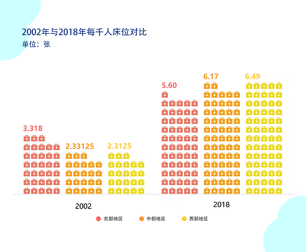 2002年与2018年每千人床位对比 (地区).png