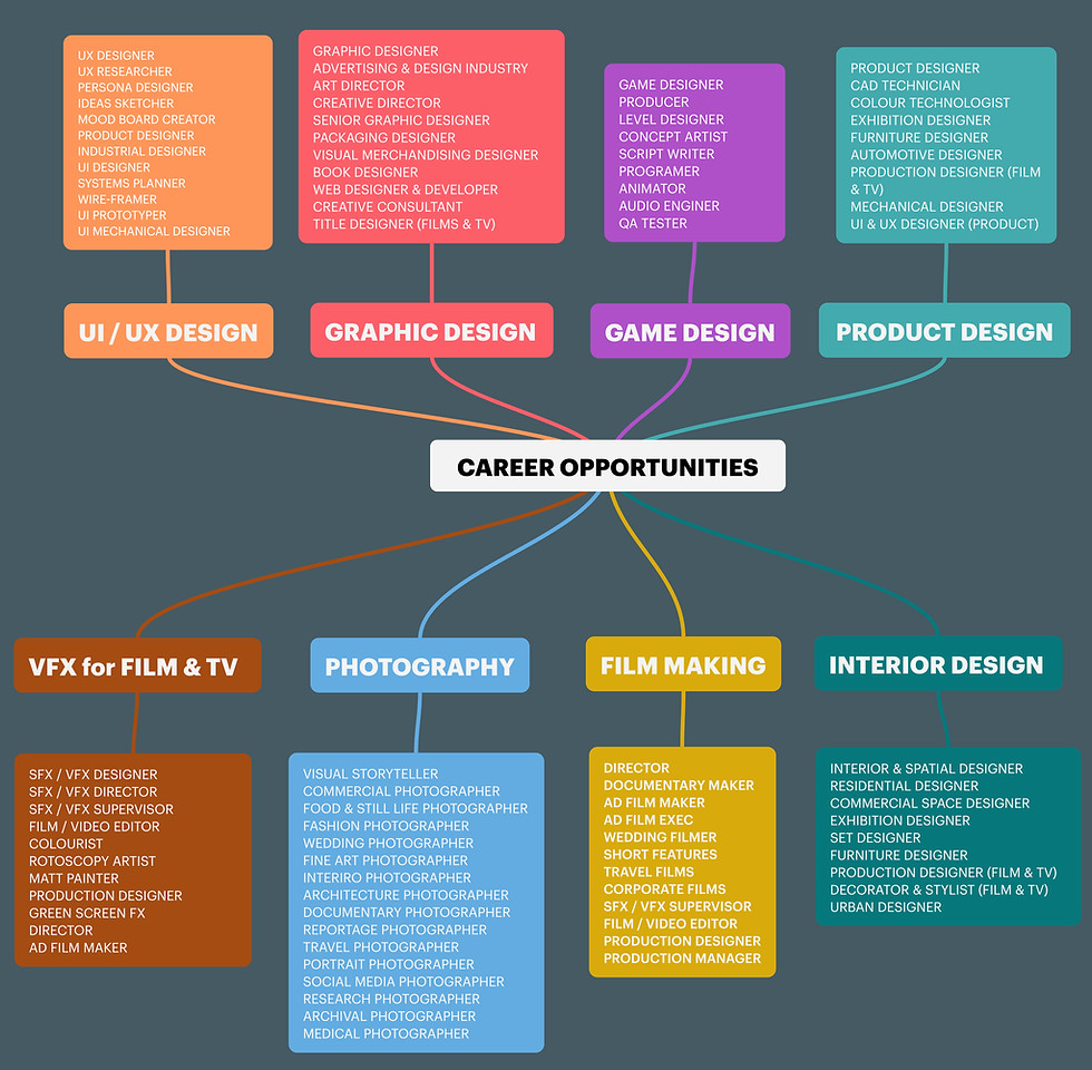 CAREER OPPORTUINITIES FOR CREATIVE SKILL