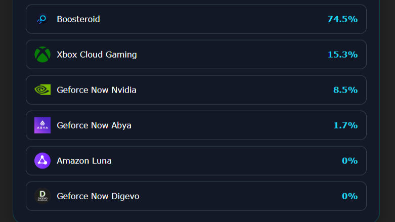Boosteroid levou quase 75% dos votos válidos na categoria "Melhores Gráficos"