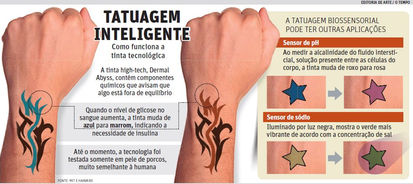 Pesquisadores desenvolvem Tatuagem com tinta tecnológica capaz de indicar nível de glicose