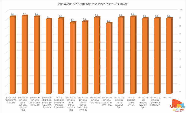 סקר סוף שנה.jpg