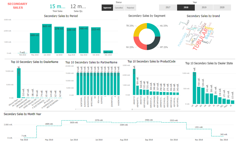 Dashboard de Ventas 1