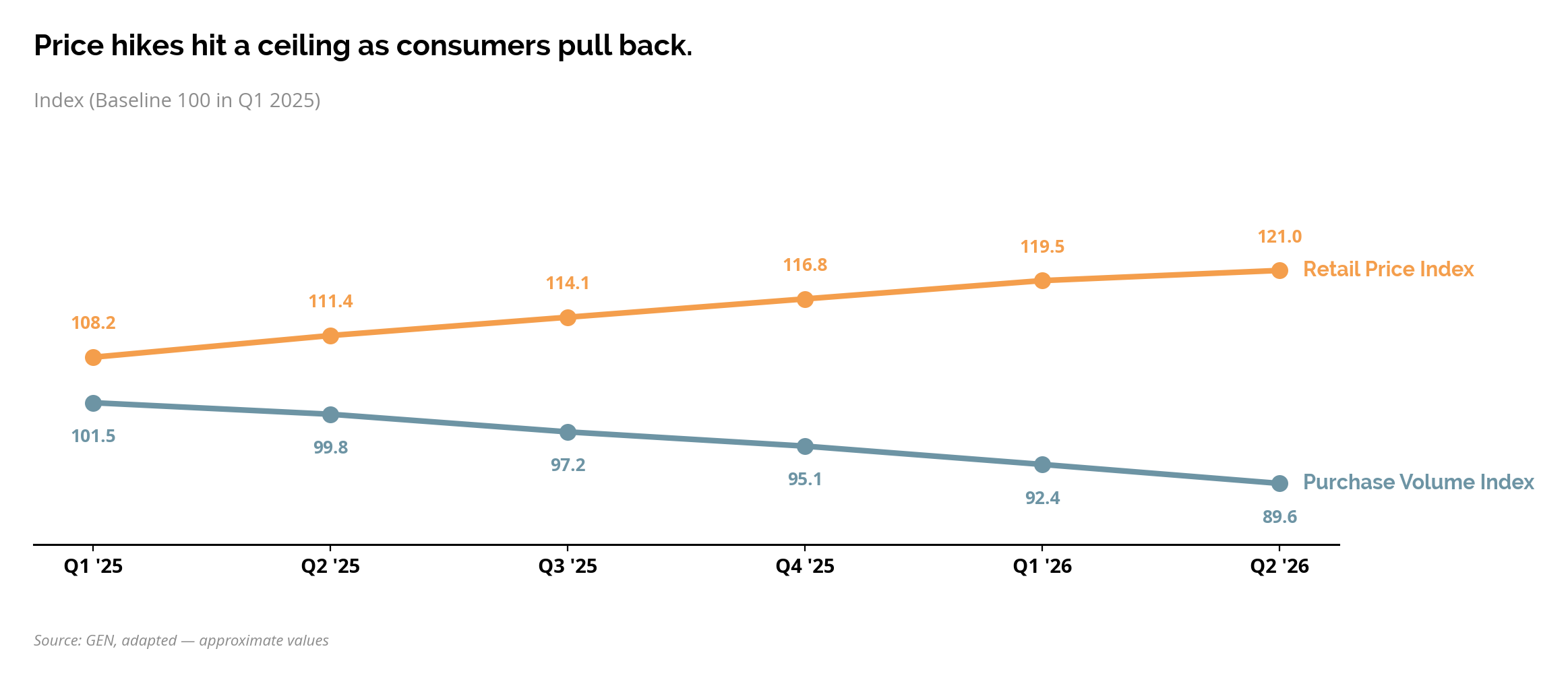 Retail Price Index vs Consumer Purchase Volumes in Key Goods