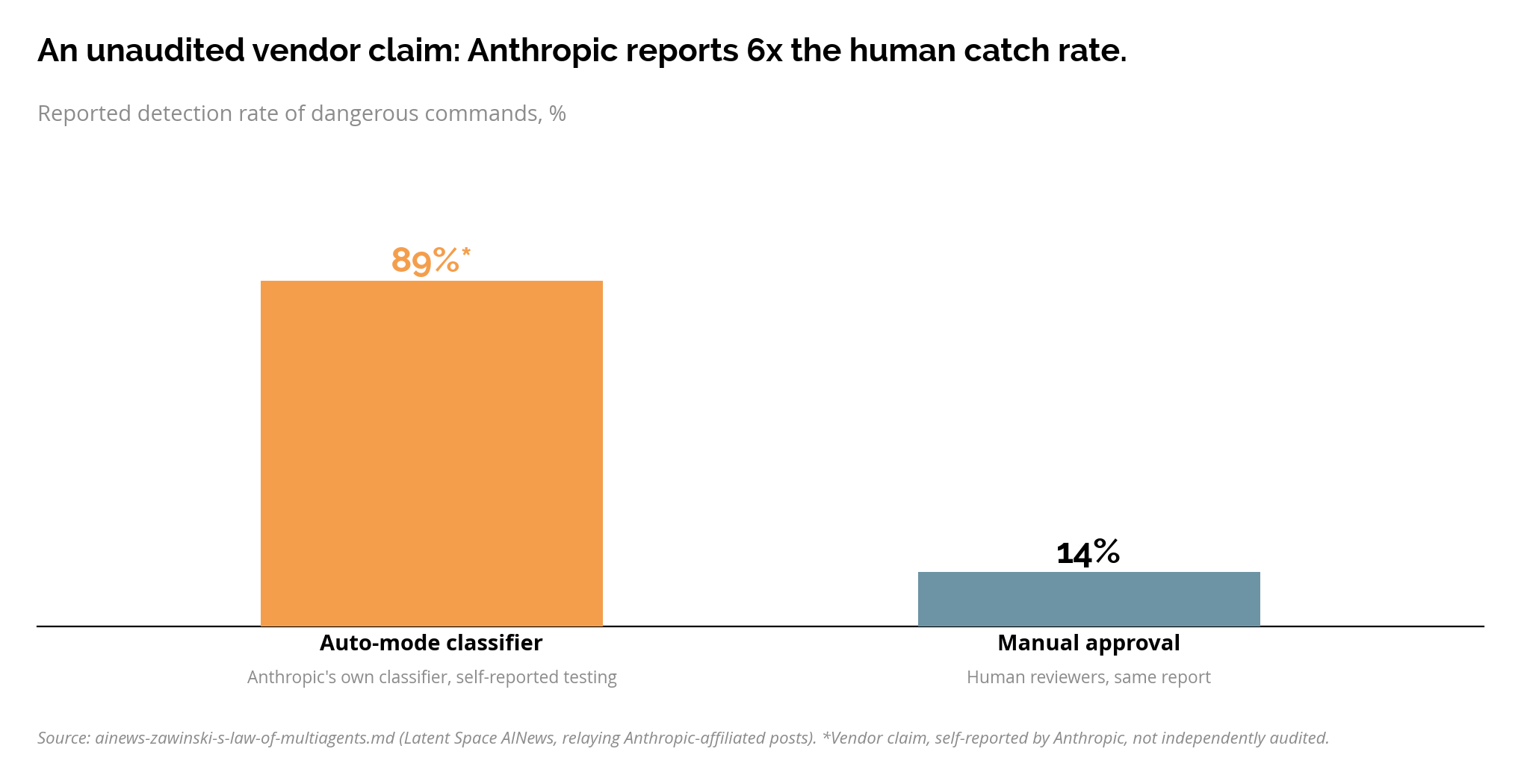 reported detection rate, auto mode classifier 89% versus manual approval 14% (vendor claim, unaudited), source: ainews-z