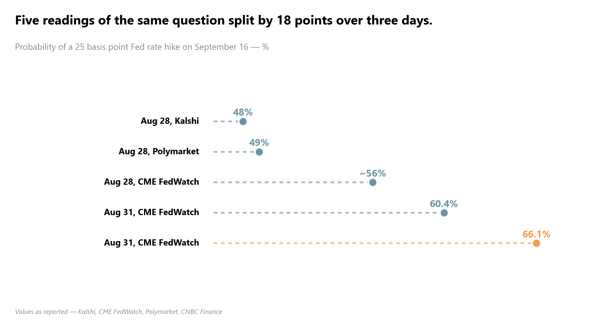 implied probability of a 25 basis point September rate hike, plotted by platform and exact measurement date: Kalshi 48% 