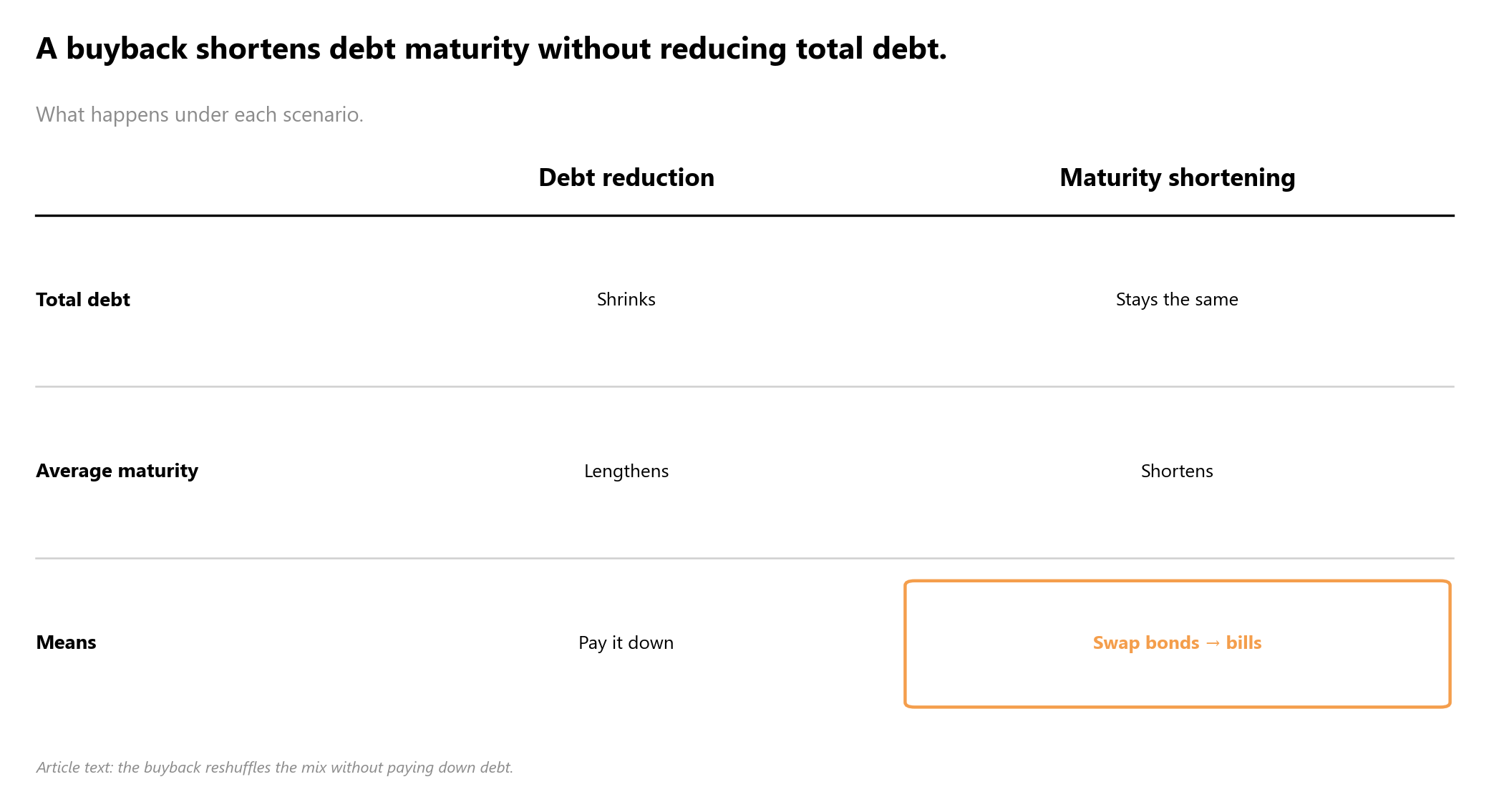 A side-by-side diagram contrasting debt reduction, where total debt outstanding shrinks, against maturity shortening, wh