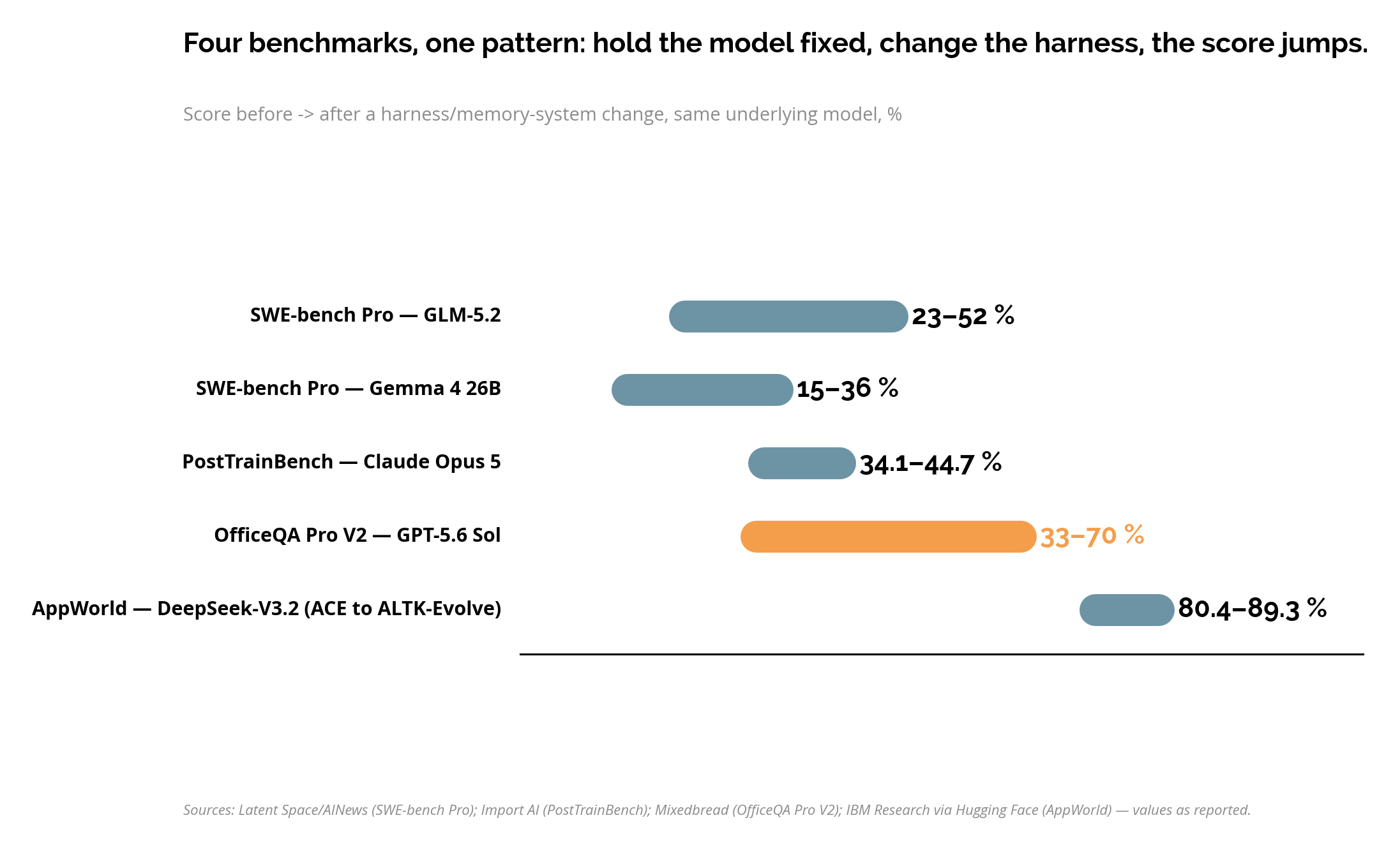 Score change at constant model across four benchmarks: SWE-bench Pro (GLM-5.2 23% to 52%, Gemma 4 26B 15% to 36%), PostT