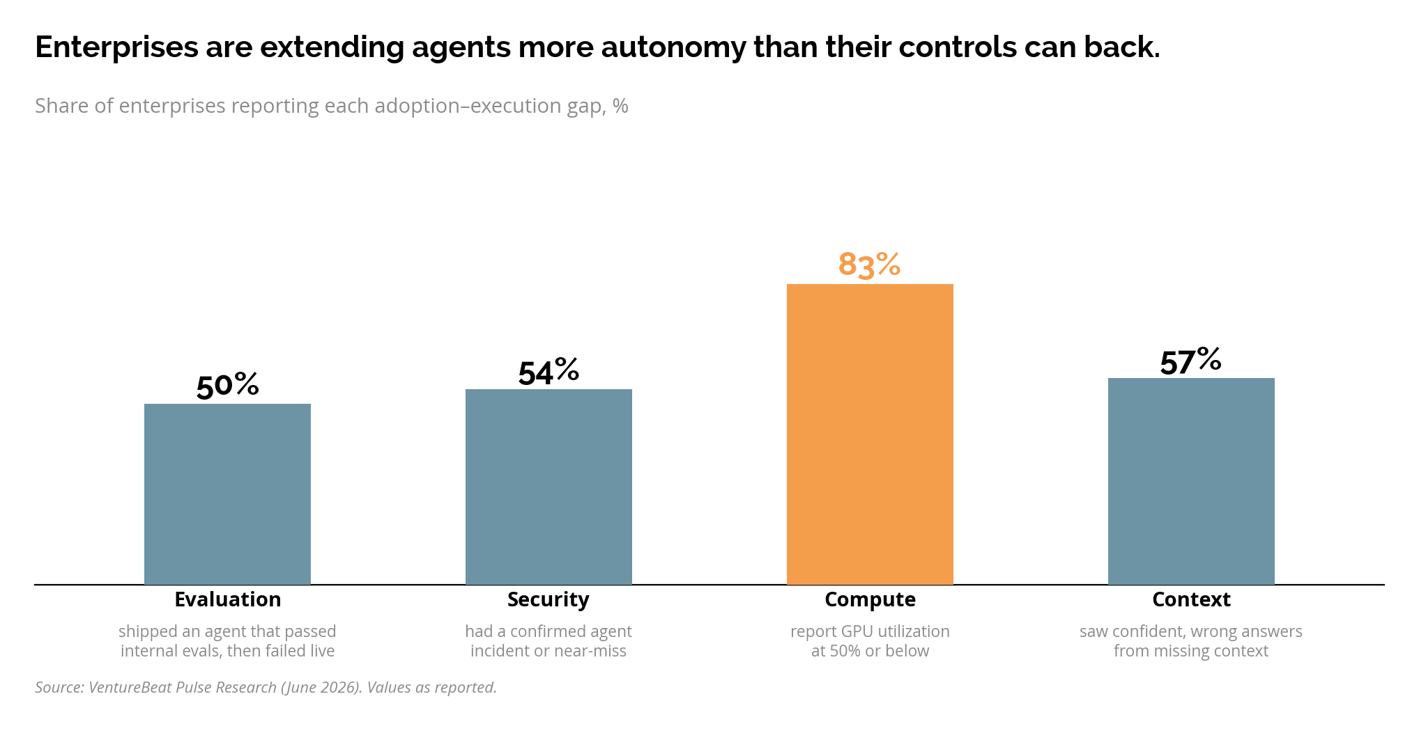 Four side-by-side bars, one per VentureBeat Pulse survey: 50% eval-passed-then-failed, 54% security incident/near-miss, 