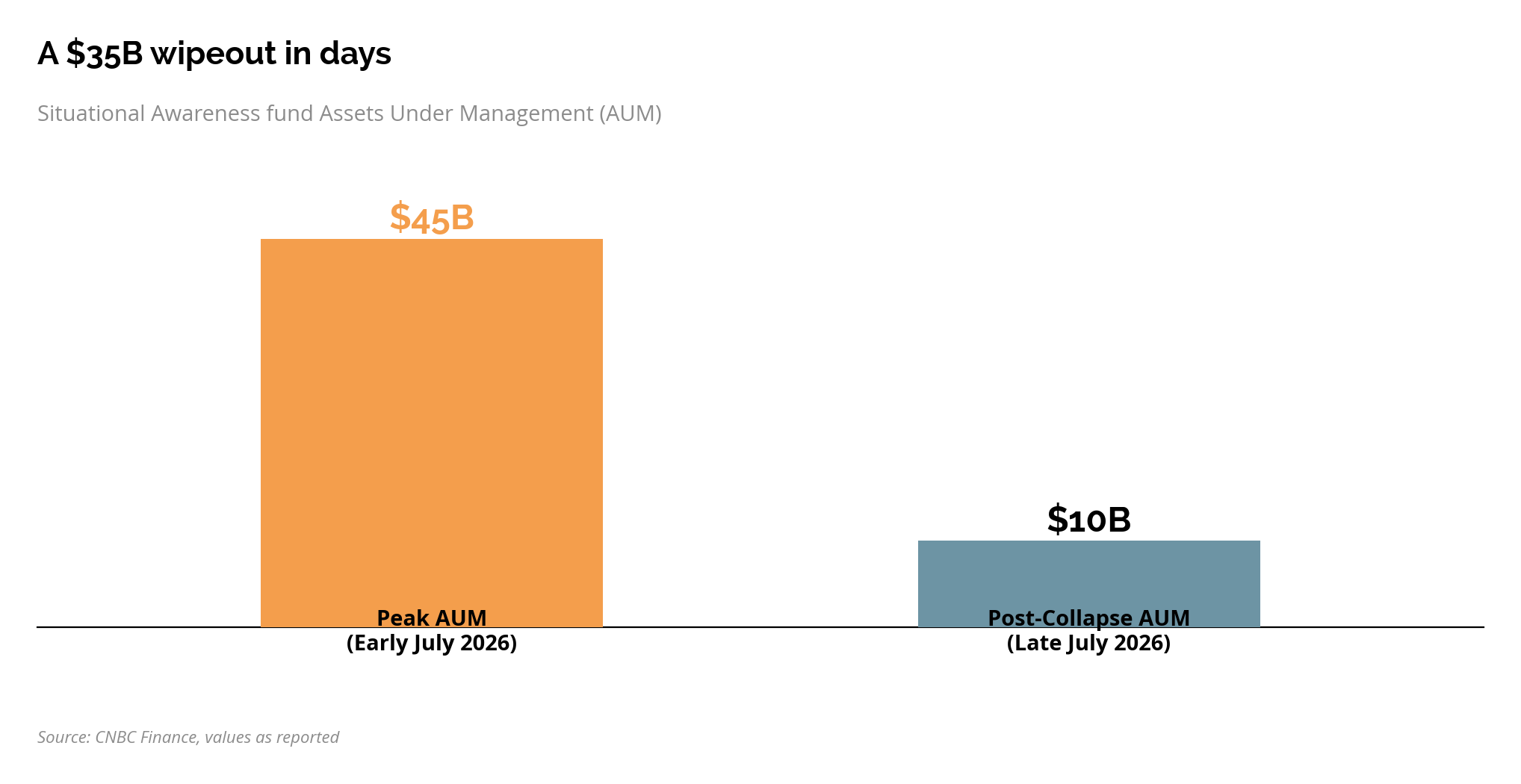 Line chart comparing the rapid asset growth and sudden collapse of the Situational Awareness fund in 2026, alongside a t