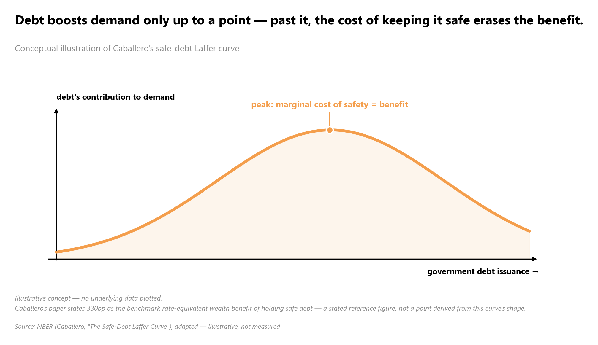 conceptual chart of the safe-debt Laffer curve, debt's contribution to aggregate demand rising then peaking and declinin