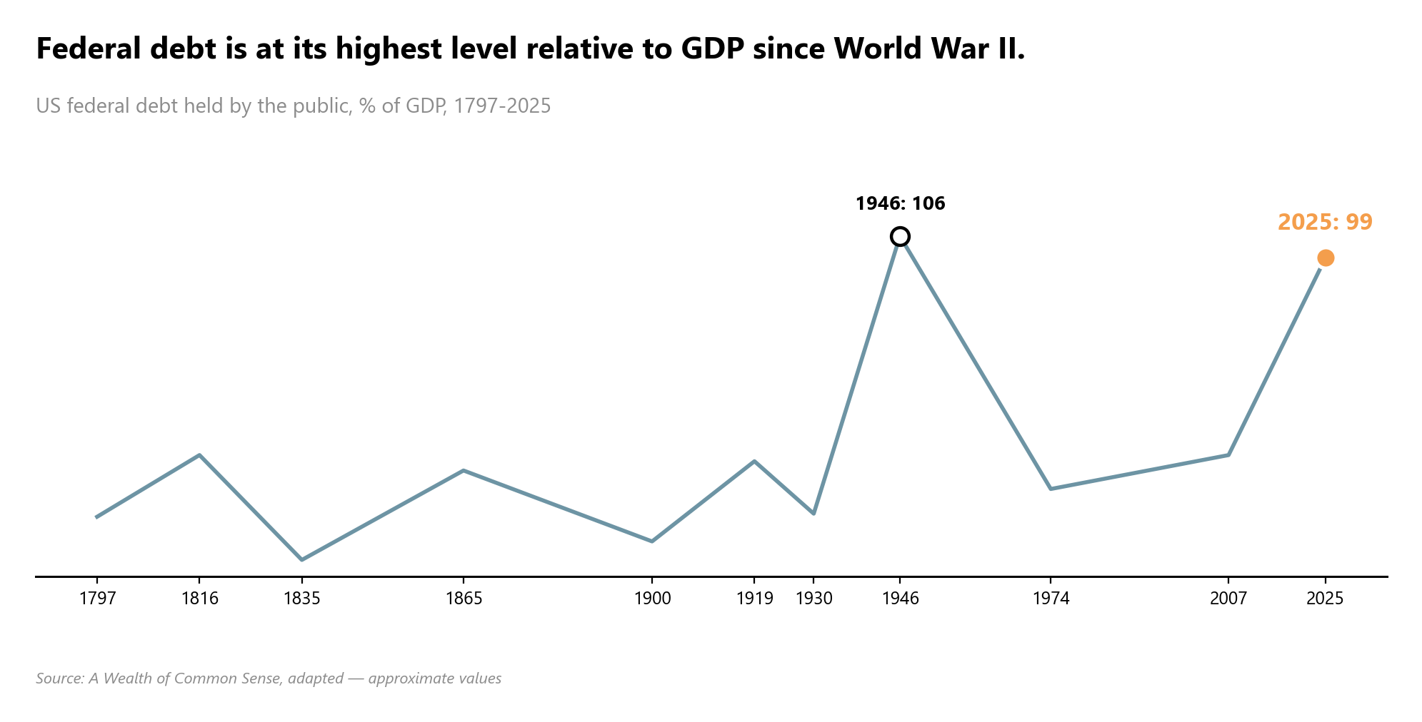 US federal debt-to-GDP ratio, historical series showing the current level as the highest since World War II. Source: A W