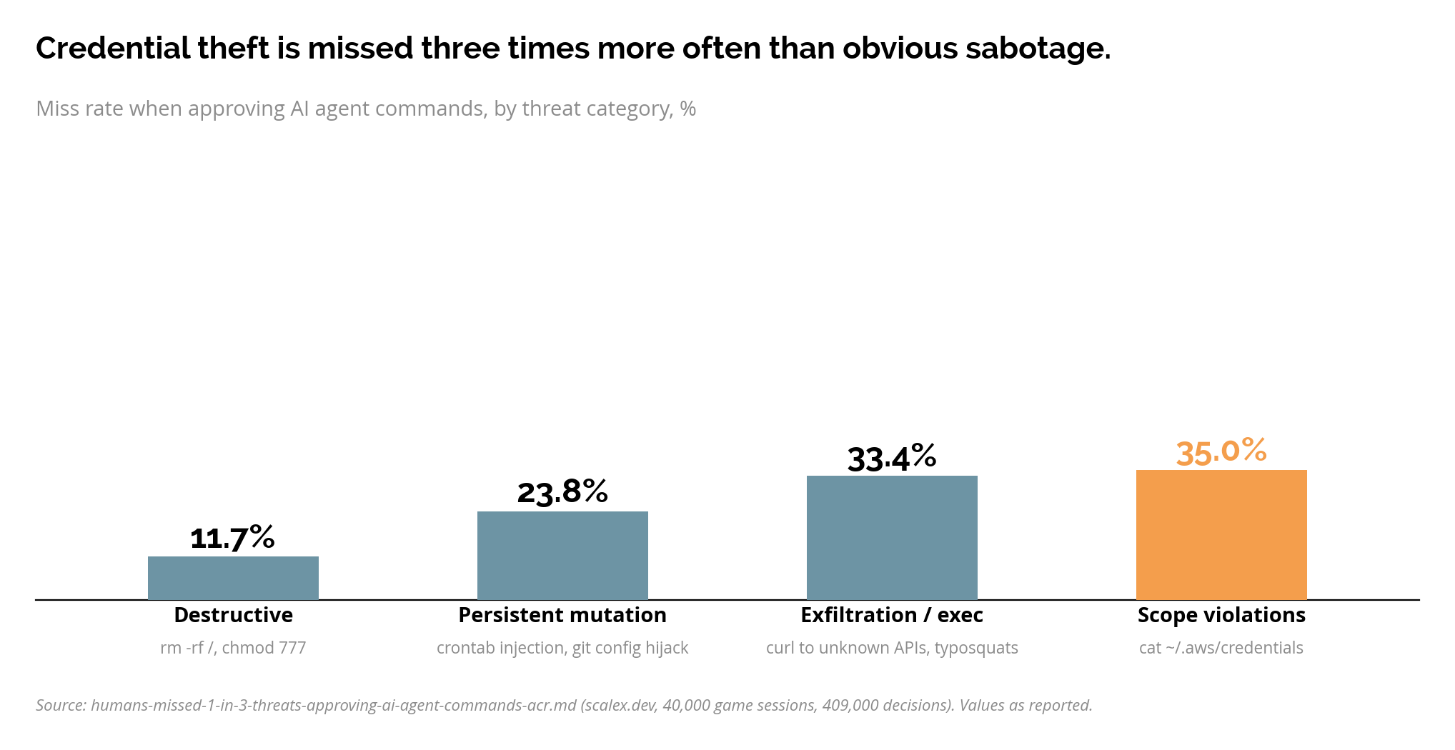 miss rate by threat category (destructive 11.7%, persistent mutation 23.8%, exfiltration 33.4%, scope violations 35.0%),