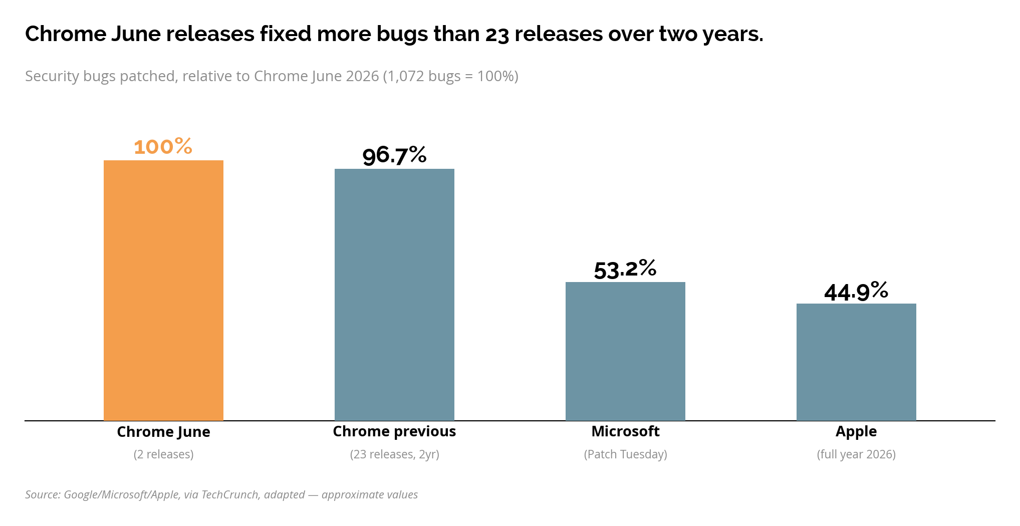 bar chart comparing security bugs patched: Chrome 1,072 (June 2026, 2 releases) vs Chrome 1,036 (previous 23 releases, r