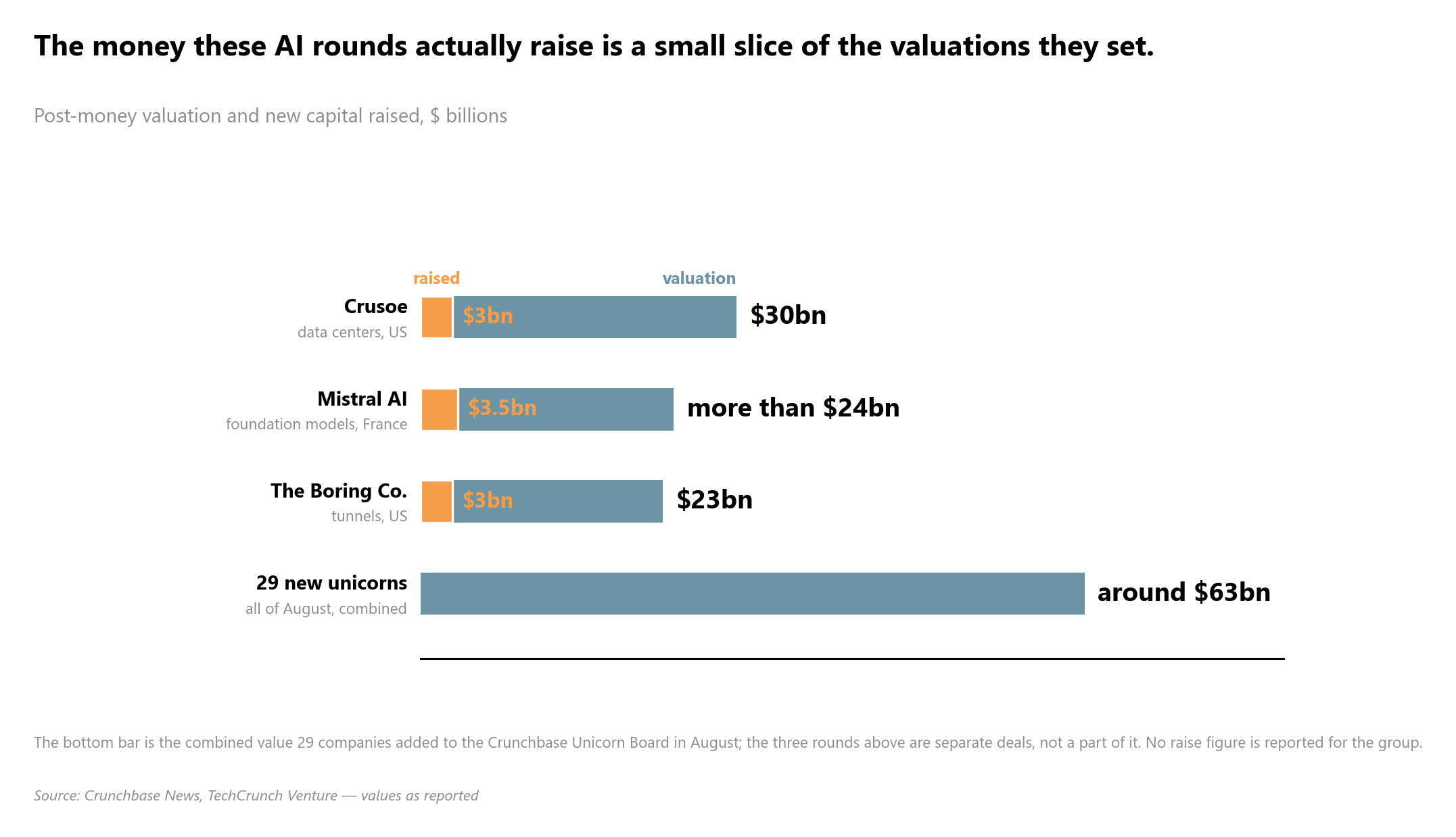 valuations of the window's largest AI-linked rounds, Crusoe, Mistral AI, Boring Co., against the roughly 63 billion doll