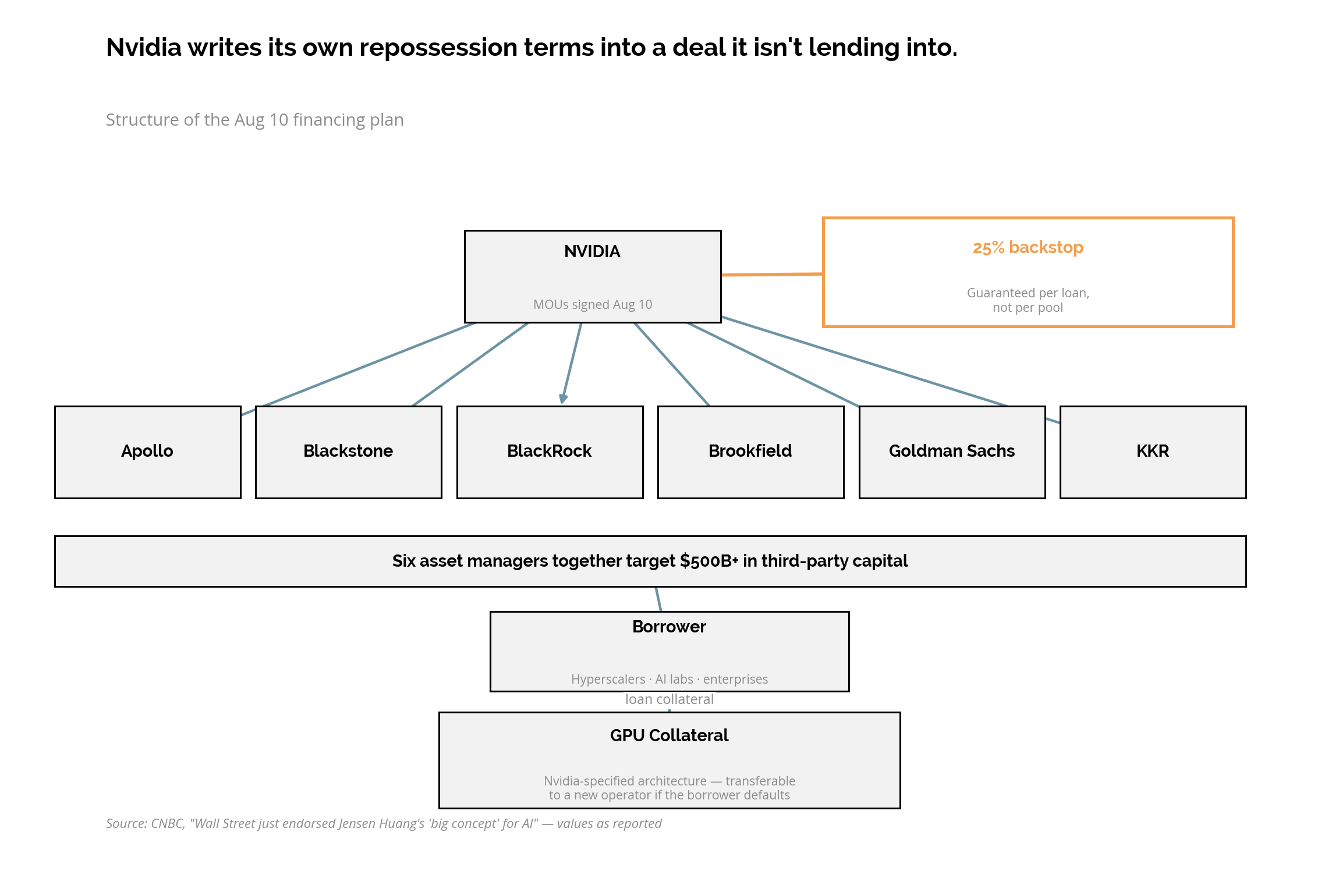 structure diagram showing Nvidia, the six asset managers, the borrower, the GPU collateral, the 25 percent per loan back