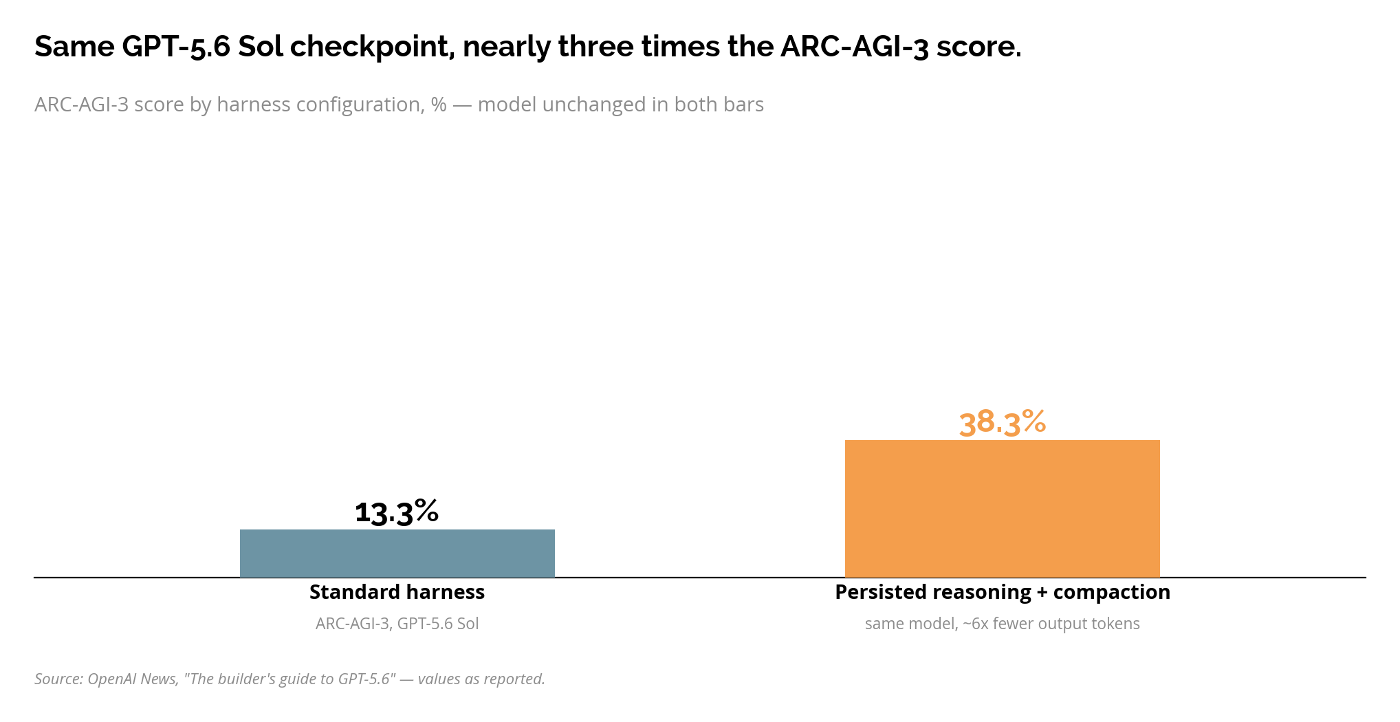 ARC-AGI-3 score under the standard GPT-5.6 Sol harness (13.3%) versus the same model with persisted reasoning and native