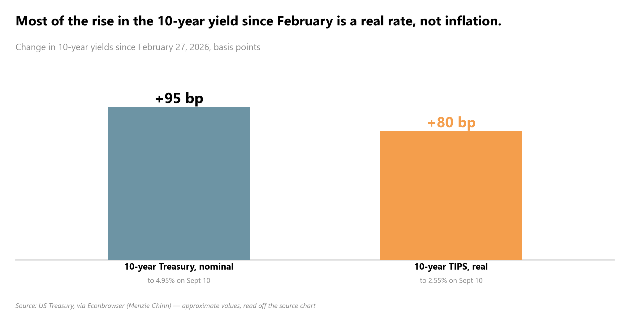 10-year Treasury nominal vs TIPS real yield change since February 27, 2026, approximate values read from the chart, roug