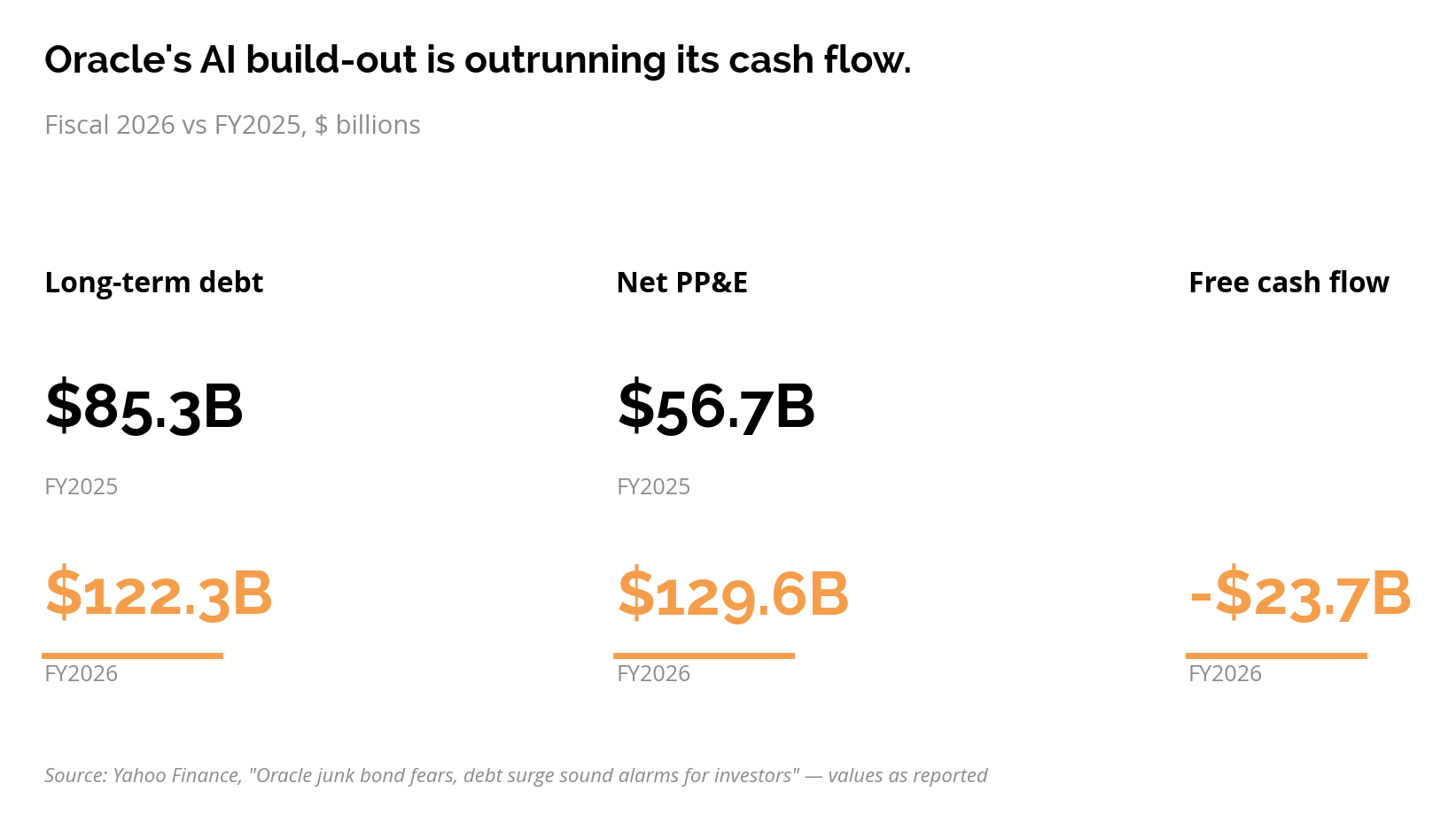Oracle balance sheet shift over one fiscal year, long term debt from $85.3 billion to $122.3 billion, free cash flow to