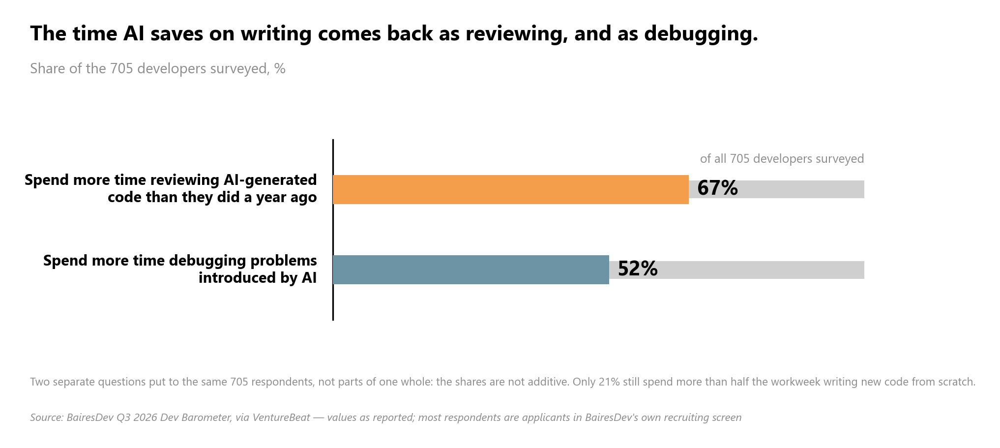 share of the same BairesDev-surveyed developers who report spending more time reviewing AI-generated code (67%) versus m