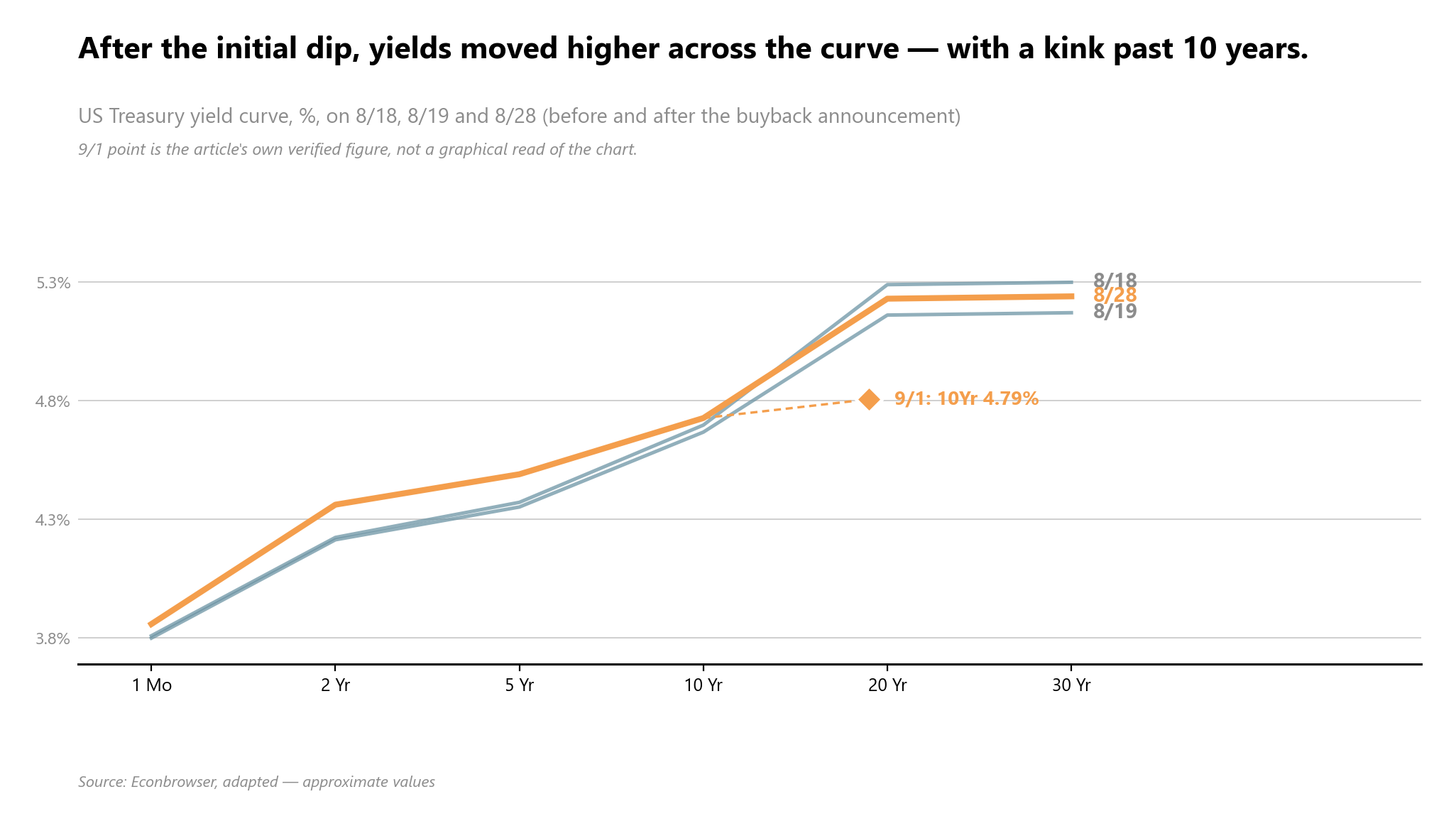 US Treasury yield curve pre- and post-buyback announcement (8/18, 8/19, 8/28 or 9/1), showing the whole curve higher and
