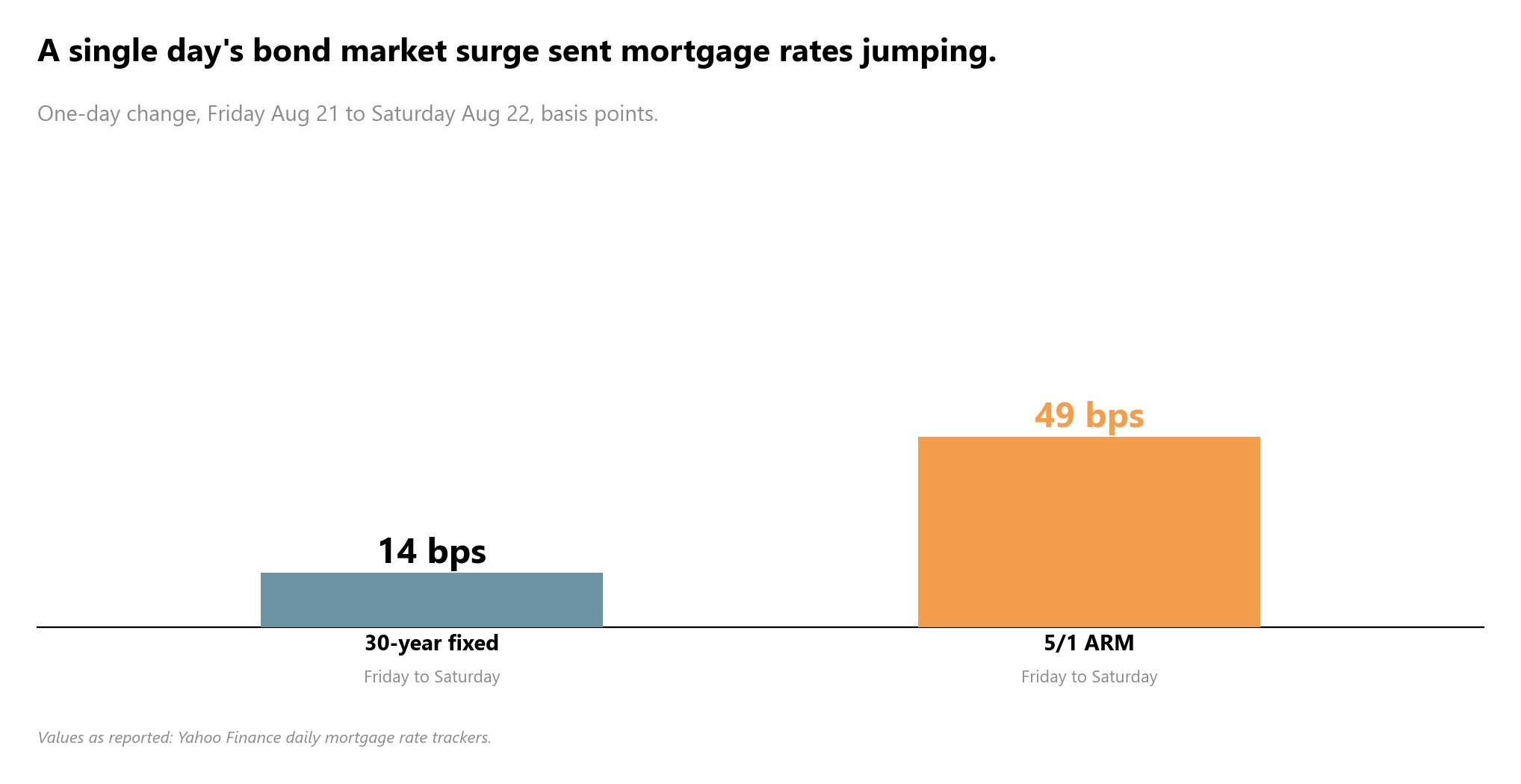 30-year fixed mortgage rate and 5/1 ARM rate, Friday August 21 versus Saturday August 22, showing the one-day jump. Sour