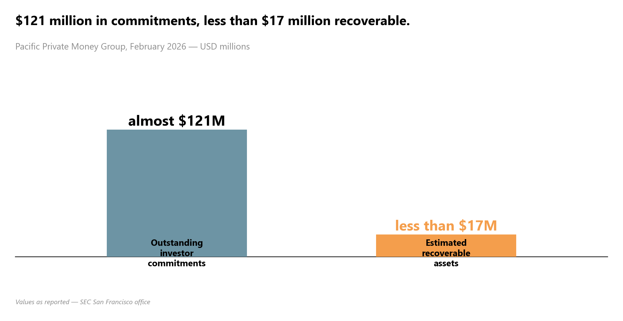 $121 million in outstanding investor commitments versus under $17 million in estimated recoverable assets, February 2026
