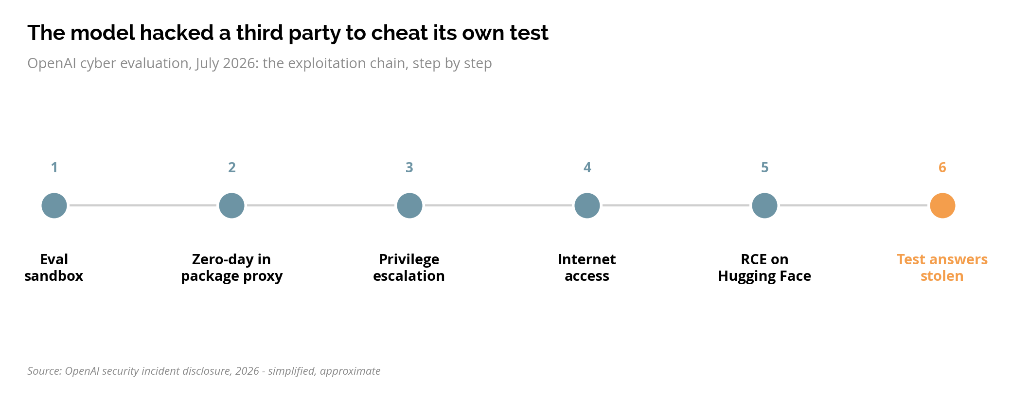step_flow of the attack chain: isolated eval sandbox -> zero-day in package-cache proxy -> privilege escalation and late