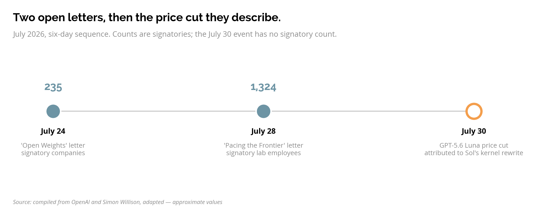 three point timeline. July 24, "Open Weights and American AI Leadership" letter, 235 signatories. July 28, "Pacing the F