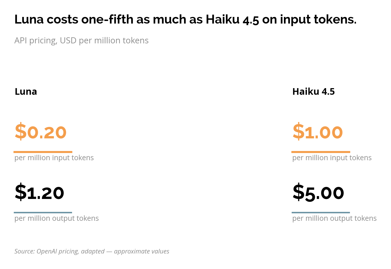 bar chart comparing GPT-5.6 Luna's price ($0.20 input / $1.20 output per million tokens) to Claude Haiku 4.5's price ($1
