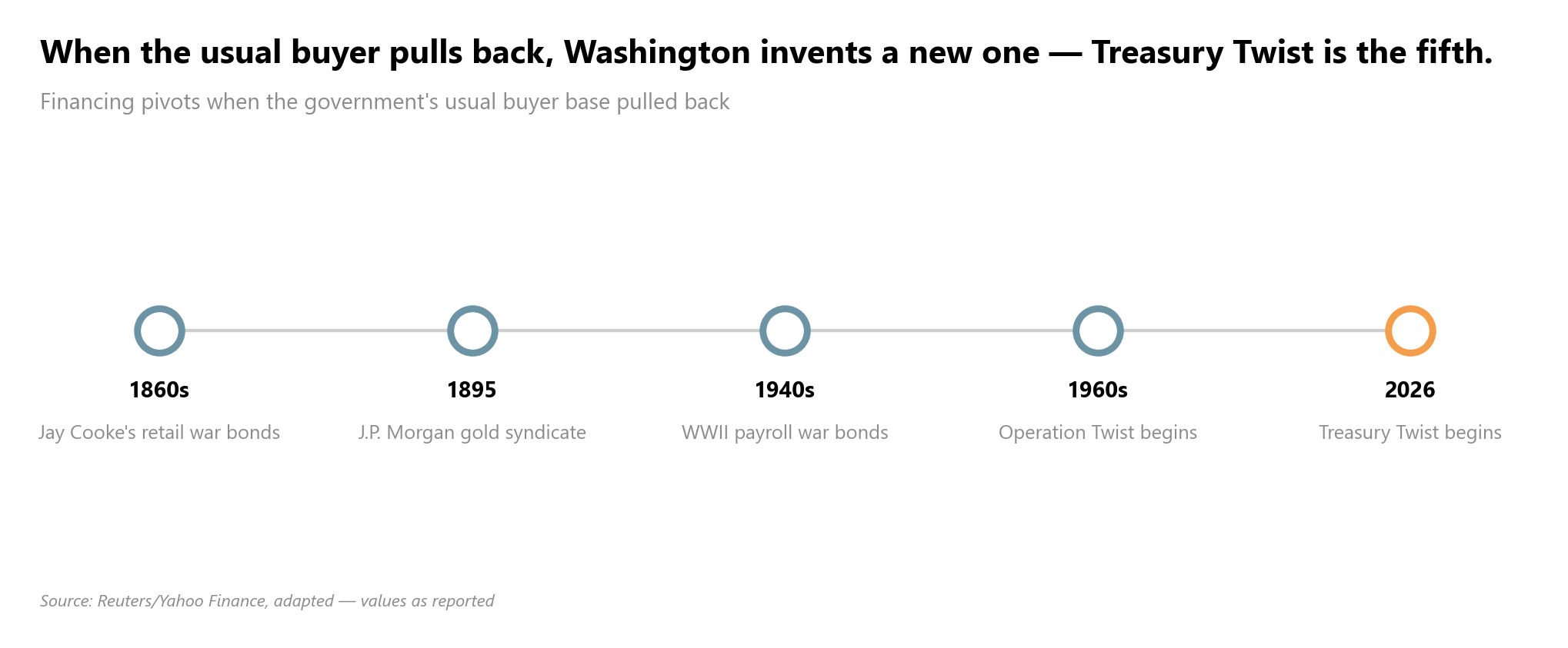 brief historical timeline of past US financing pivots when the usual buyer base pulled back, Civil War retail bonds, the