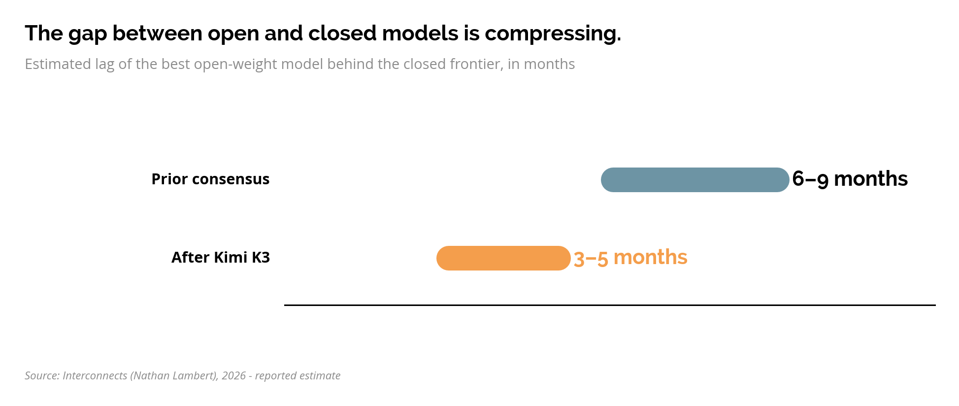 horizontal range bars showing the open-to-closed model gap compressing from 6-9 months (prior consensus) to 3-5 months (
