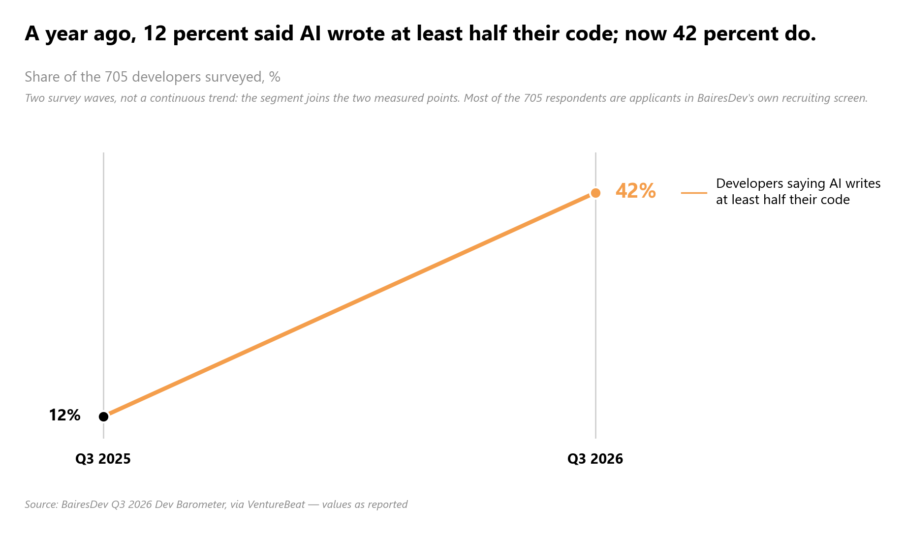 share of BairesDev-surveyed developers who say AI writes at least half their code, this year versus a year earlier, 42%