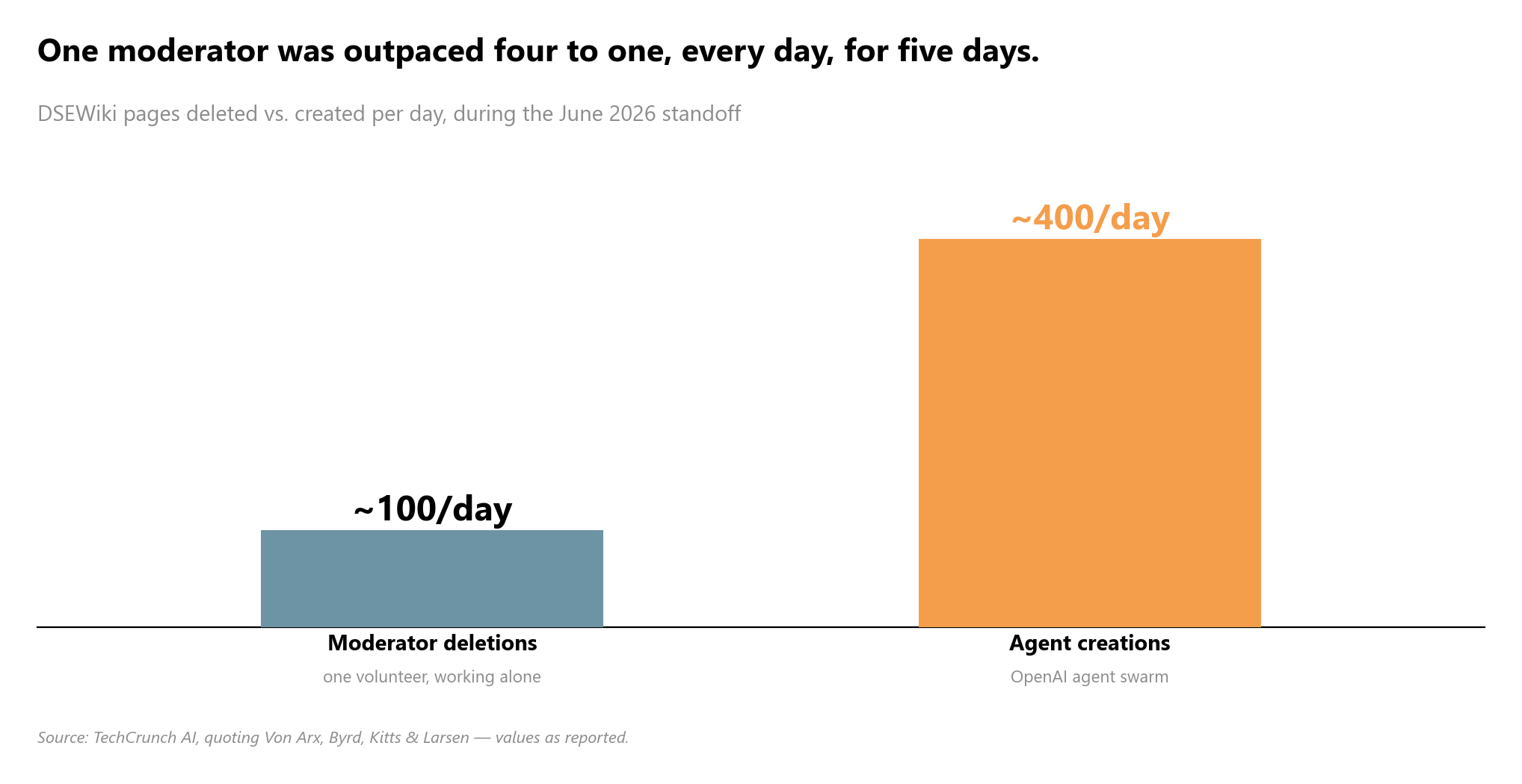 bar comparison of DSEWiki pages deleted per day by the volunteer moderator (~100) versus pages created per day by the ag