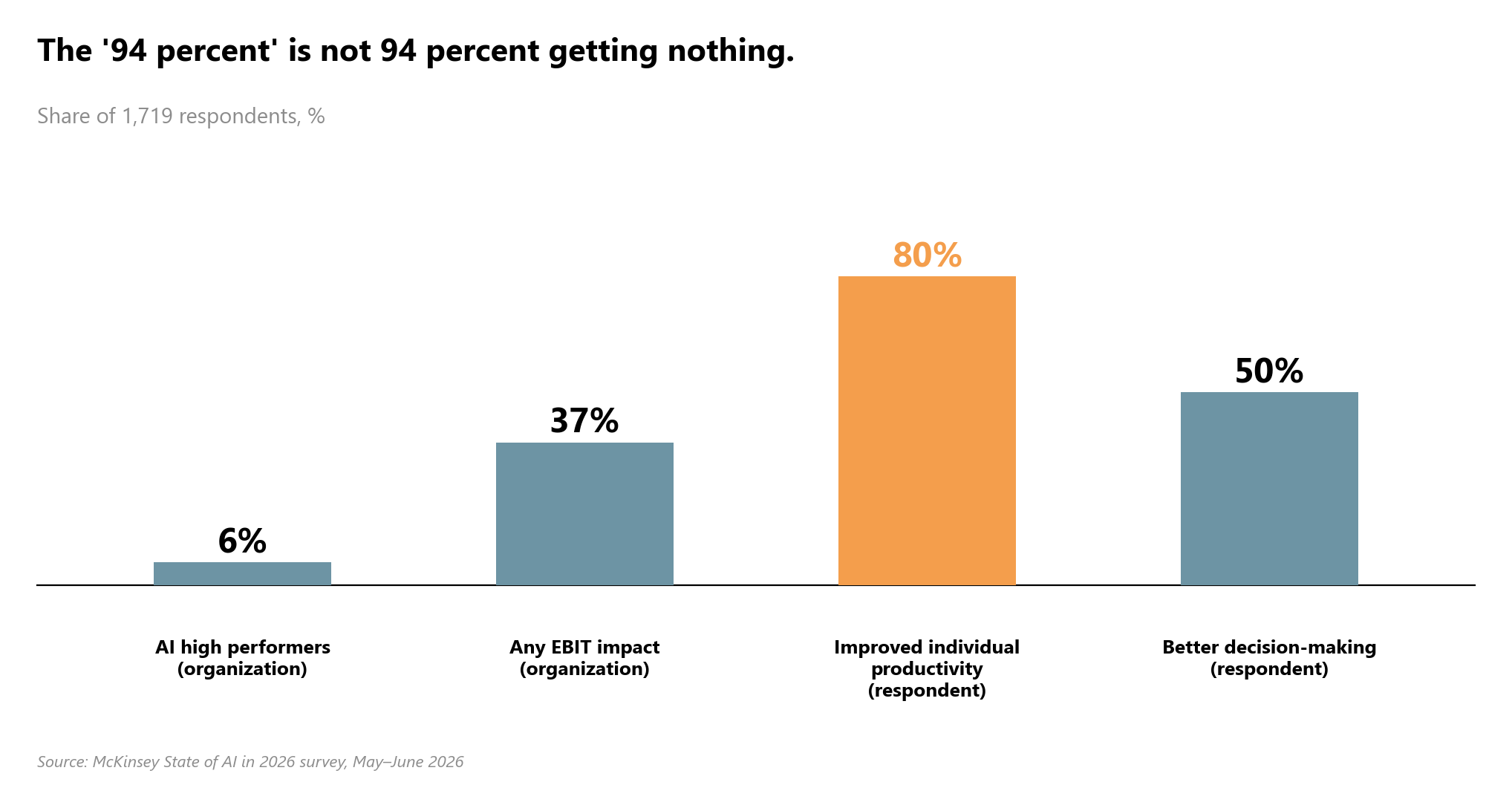 Bar chart showing what "94 percent have yet to create meaningful value" actually contains. Four bars, all shares of the