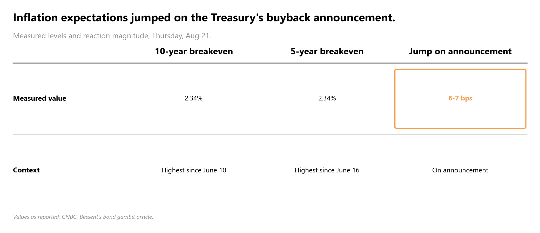 30-year nominal Treasury yield minus 30-year TIPS yield, the inflation breakeven rate, plotted from August 19 to 22, sho