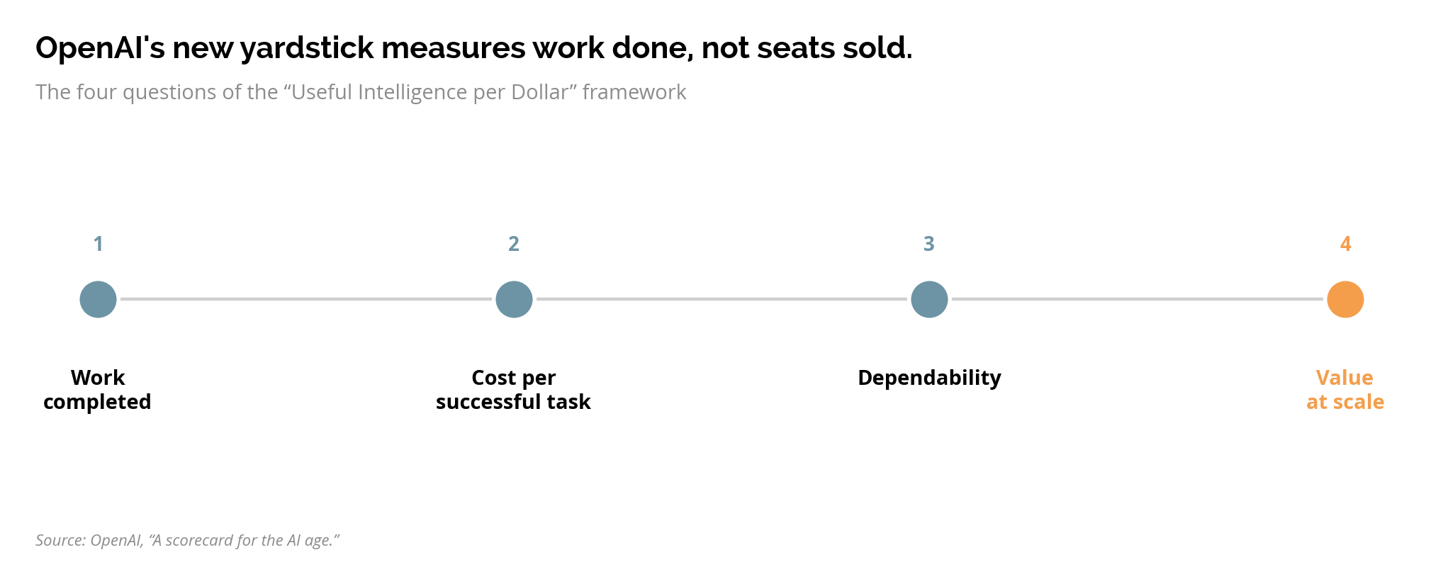 OpenAI's "Useful Intelligence per Dollar" four-question framework as a simple flow: work completed → cost per successful