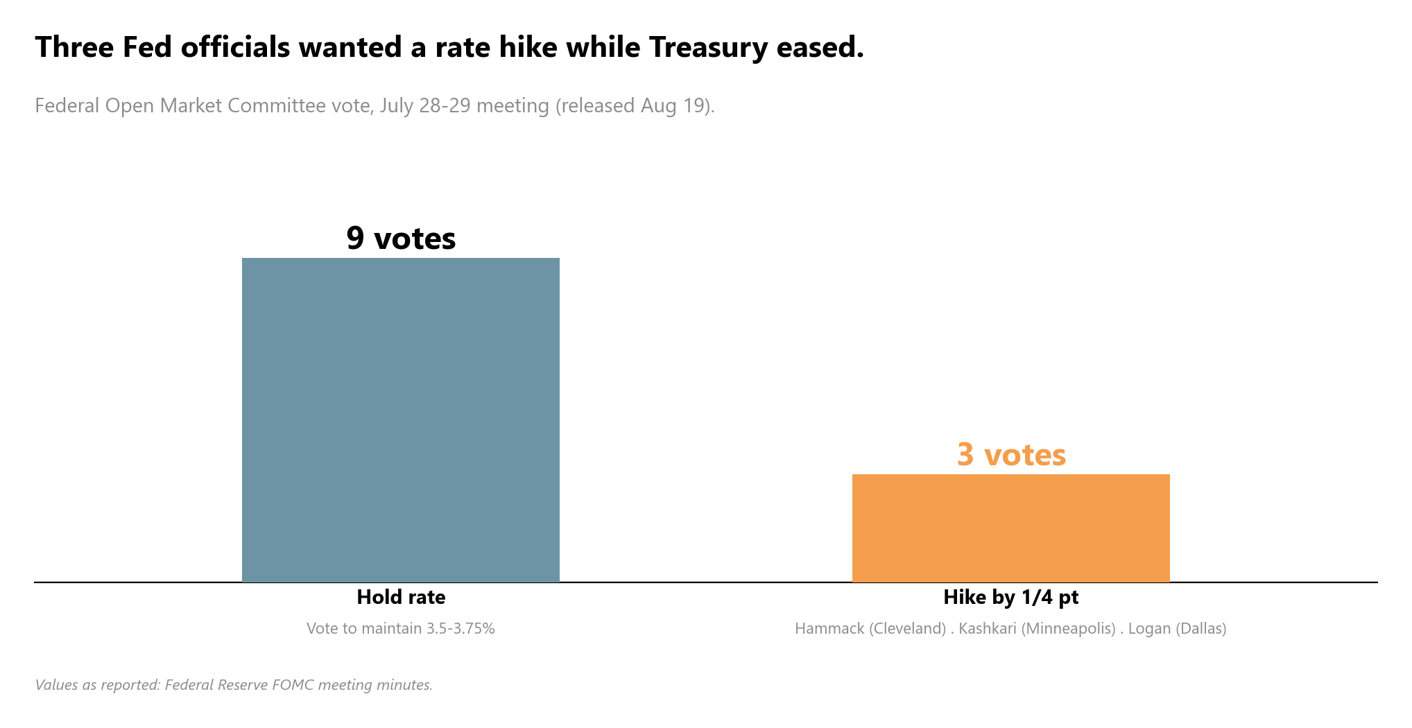 The FOMC vote split, 9 members to hold against 3 to hike, with Hammack, Kashkari, and Logan named on the dissenting side