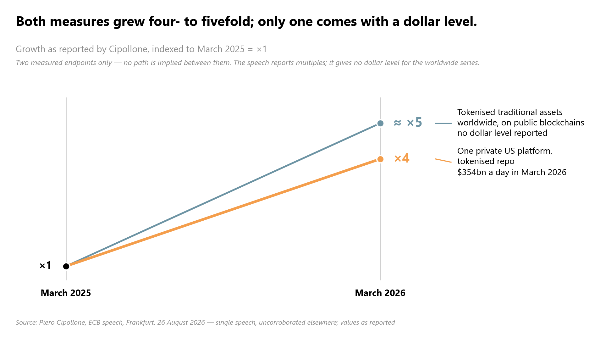 Growth in tokenized markets between March 2025 and March 2026, as reported by Cipollone. Two series: global tokenized tr