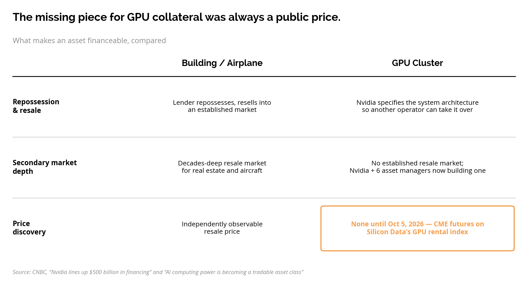 side by side comparison of what makes an asset bankable, a commercial building or an airplane versus a GPU cluster, cont