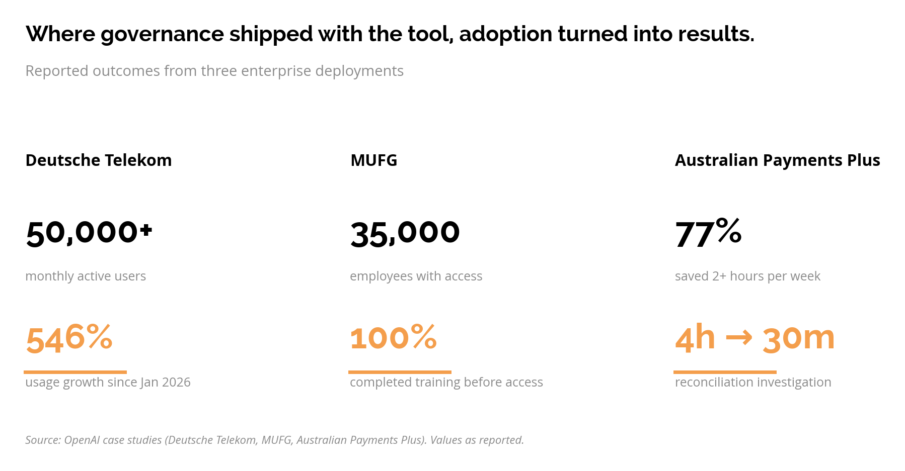 Three enterprise case studies compared: Deutsche Telekom (546% usage growth, 50k+ users), MUFG (35k employees, 100% trai