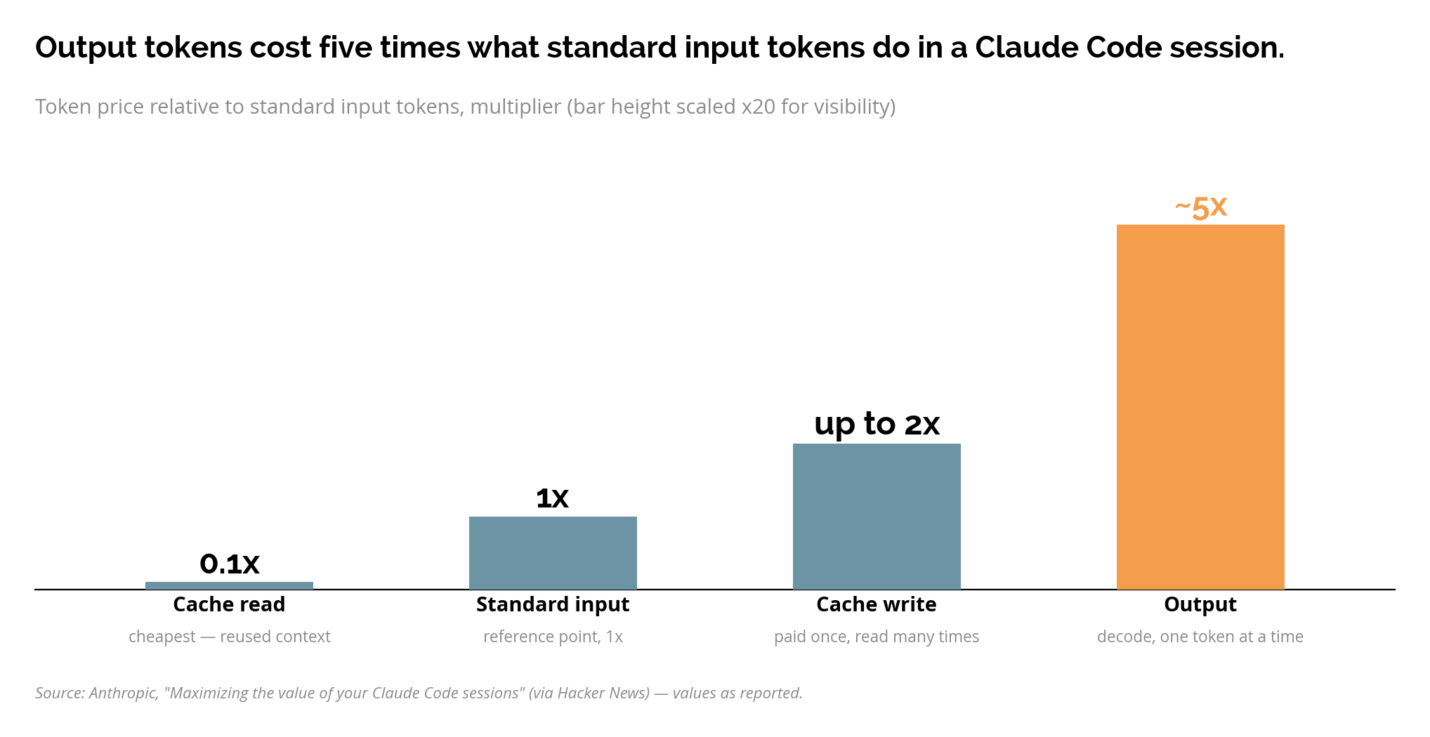 Claude Code session pricing multipliers relative to standard input tokens: output at roughly 5x, prompt-cache reads at 0