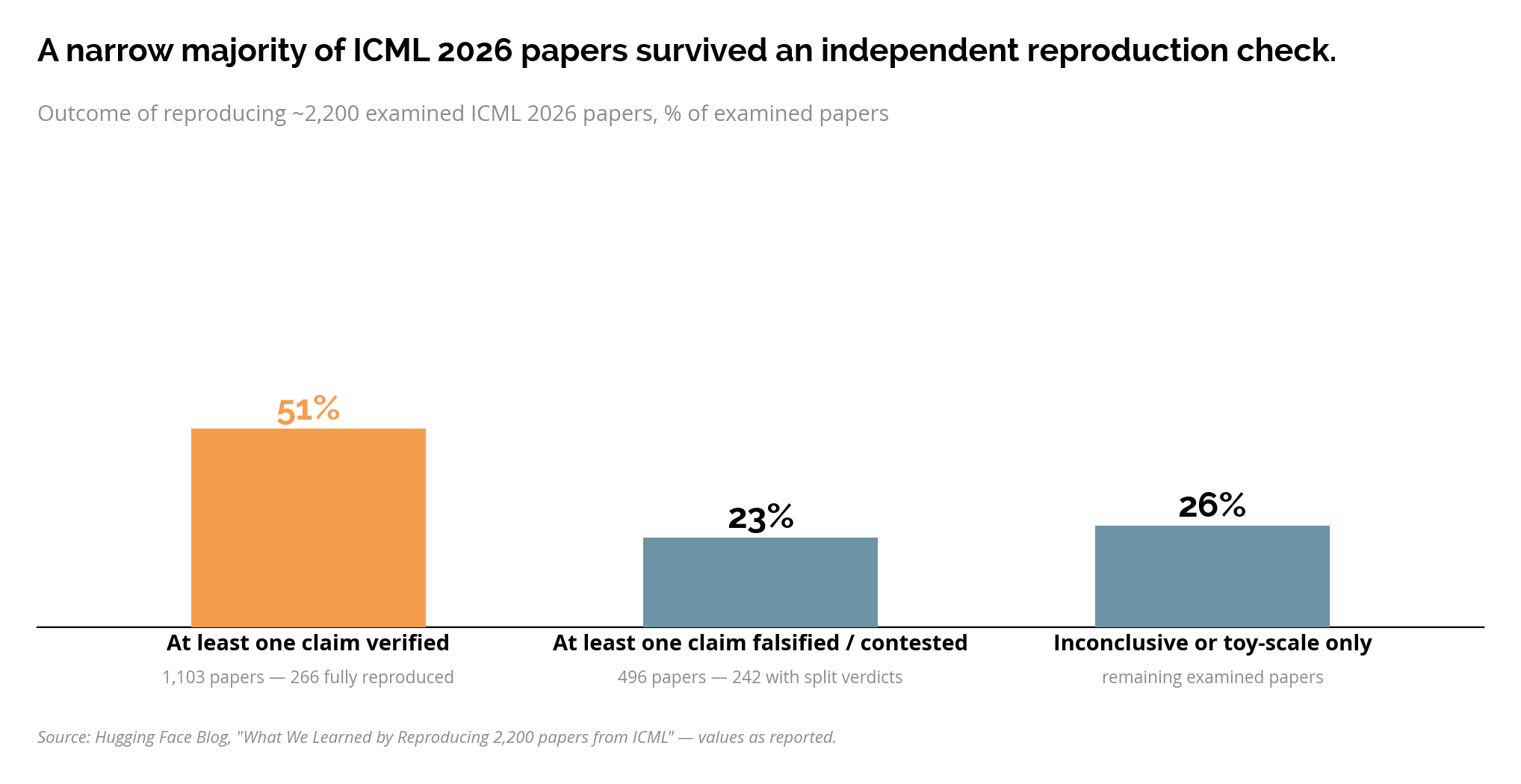 Outcome breakdown of the ICML 2026 Open Reproductions challenge across roughly 2,200 examined papers: 51% with at least 