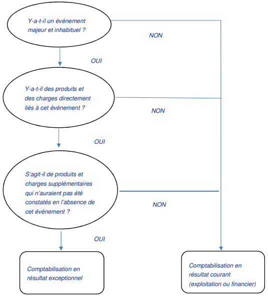 Comment déterminer les charges et produits exceptionnels?