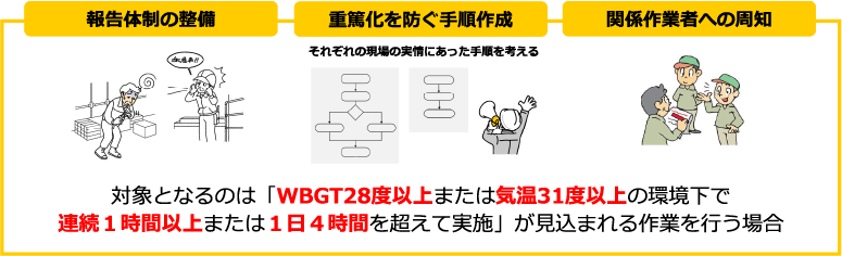 黄色枠の熱中症対策ポスター。報告体制の整備、重篤化を防ぐ手順作成、関係作業者への周知を示し、WBGT28度以上・気温31度以上や長時間作業の注意書きがある。
