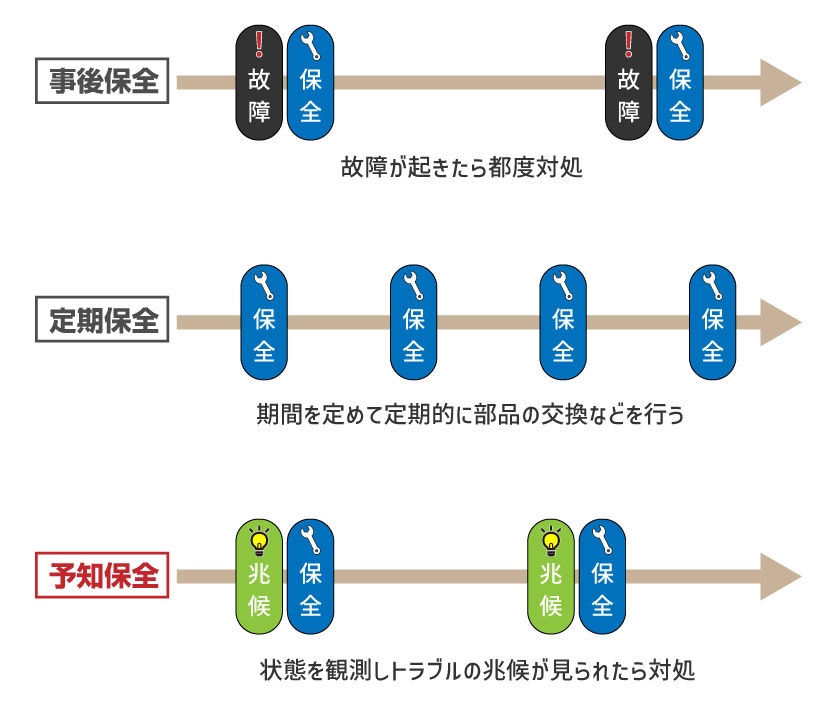保全実施タイミングイメージ図